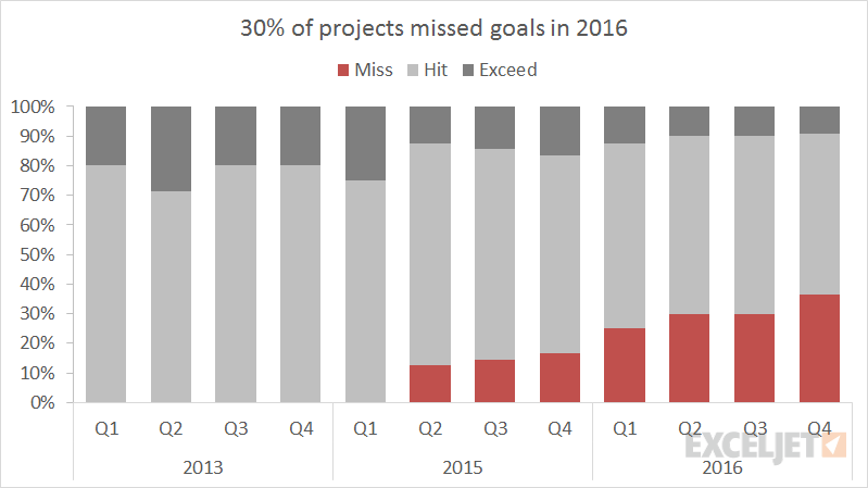 100 Stacked Bar Chart