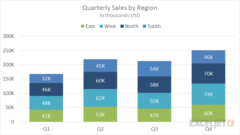 Example stacked column chart - quarterly sales by stacked region