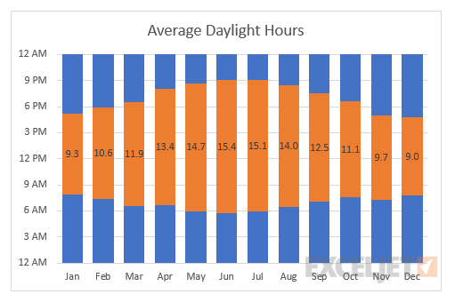 Column charting showing the effect of seasons on sunrise and sunset times