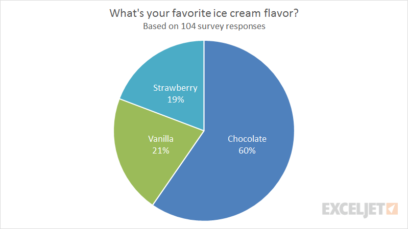 Example pie chart with ice cream flavor survey results