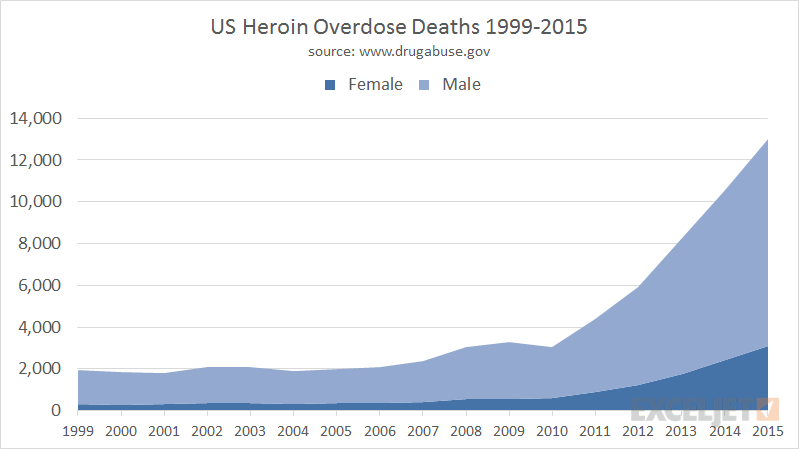 US Heroin Overdose Deaths - Excel stacked area chart example