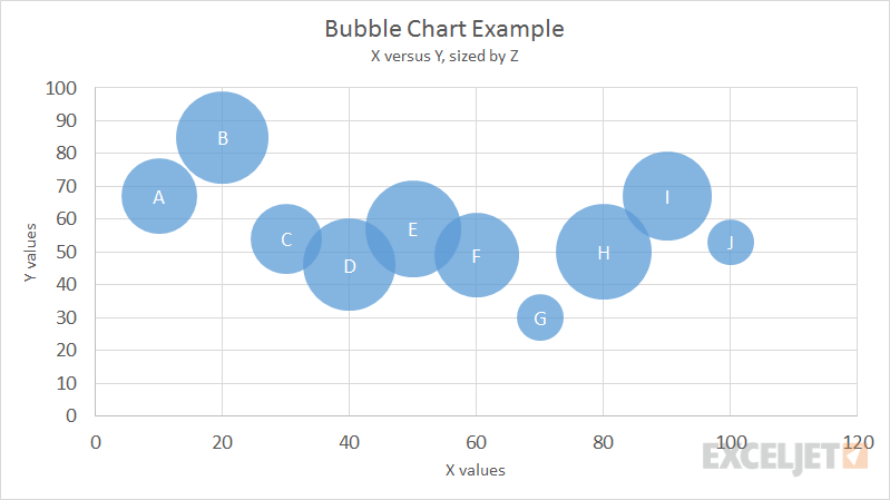 How To Make Bubble Chart Excel