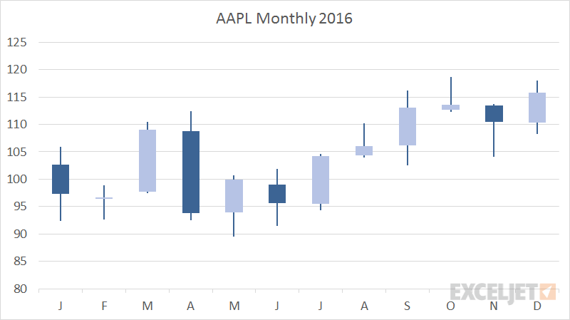 Aapl Candlestick Chart