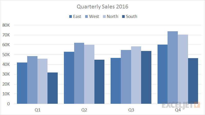 Create Clustered Column Chart