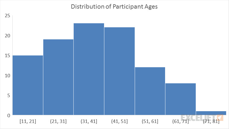 excel histogram chart