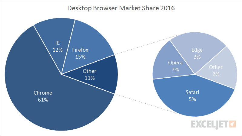 In Pie Chart