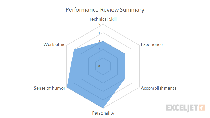 Excel Radar Chart Axis Scale