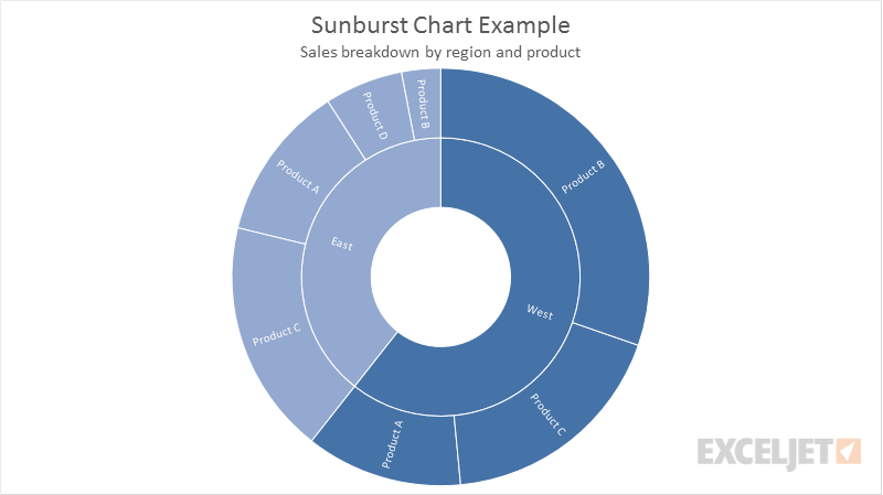 Sunburst Chart Excel 2016