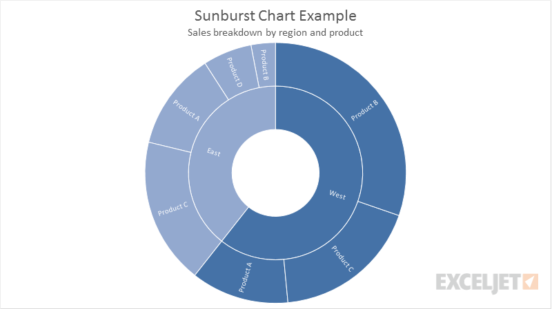 Sample Excel 2016 Sunburst chart