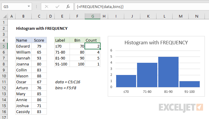 frequency diagram