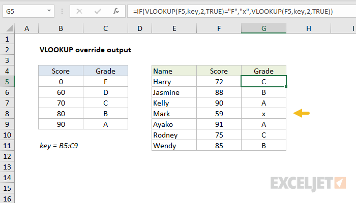 Excel formula: VLOOKUP override output