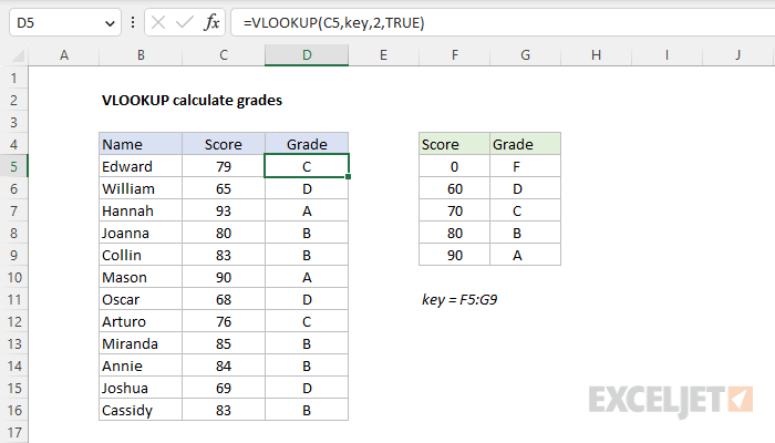 Excel formula: VLOOKUP calculate grades