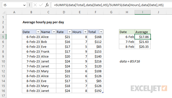 Average hourly pay per day - Excel formula | Exceljet