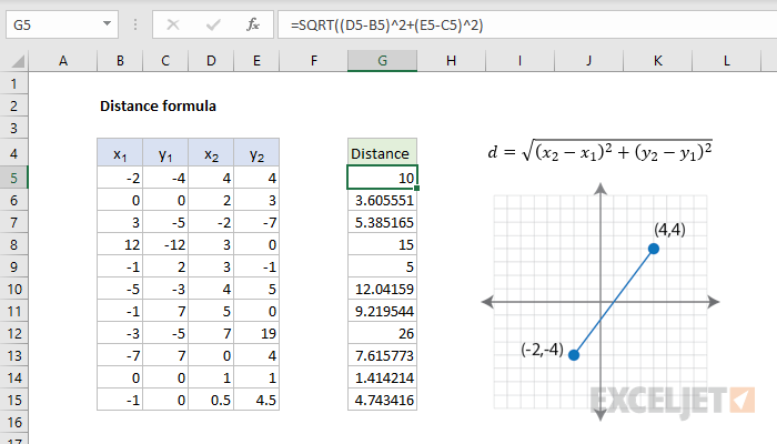 Excel formula: Distance formula