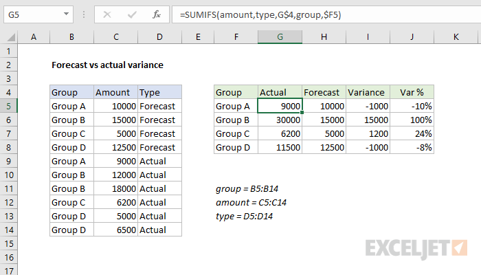 Excel formula: Forecast vs actual variance