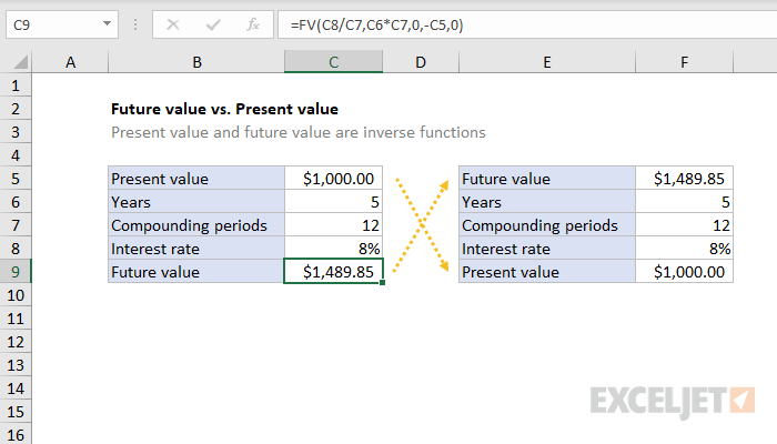 present value formula