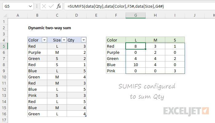 Dynamic two-way sum with SUMIFS