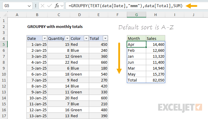 Excel worksheet showing GROUPBY results with monthly totals, but months are sorted alphabetically (Apr, Feb, Jan, Mar, May, Jun) instead of chronologically