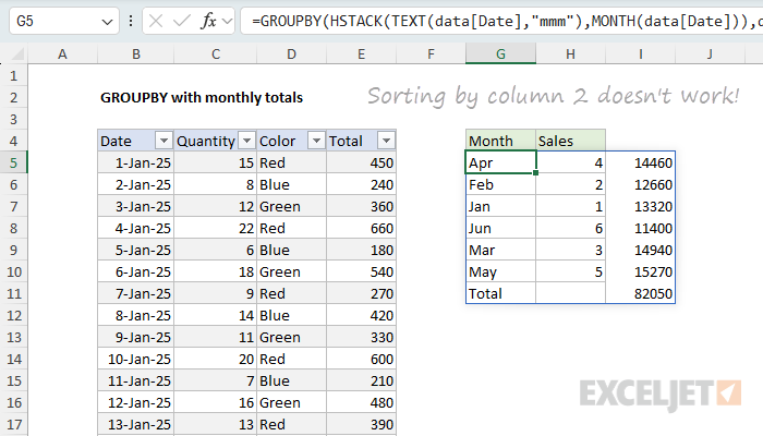 GROUPBY results where sorting by month number column doesn't work due to hierarchical relationship