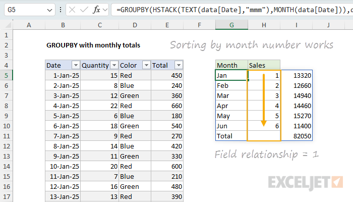 GROUPBY results successfully sorted by month number in chronological order