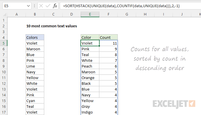 Most common text values sorted by count