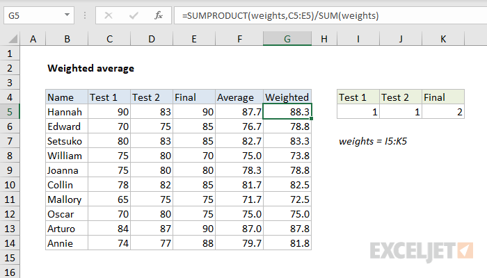 weighted average method map weighted average method map