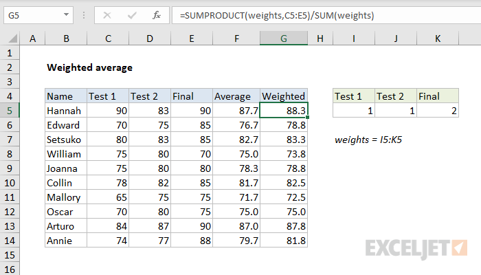 Weighted Average Formula  Calculator (Excel template)