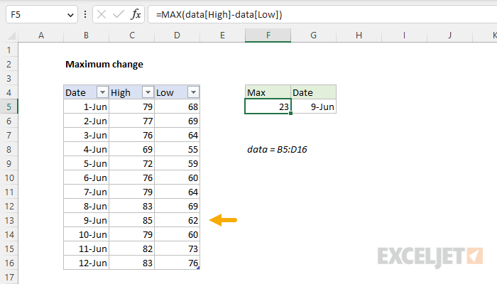 Excel formula: Maximum change