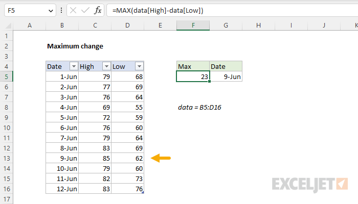 Excel Formula Maximum Absolute Value