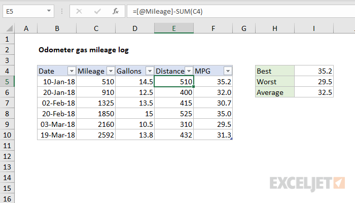 Excel formula: Odometer gas mileage log