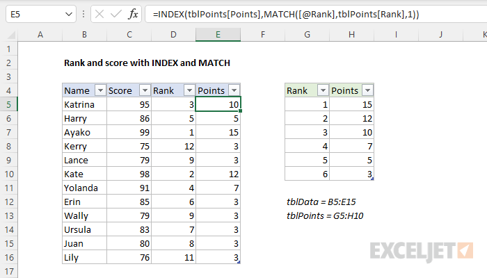 Excel formula: Rank and score with INDEX and MATCH