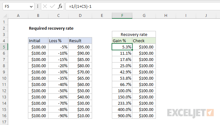 Excel formula: Required recovery rate