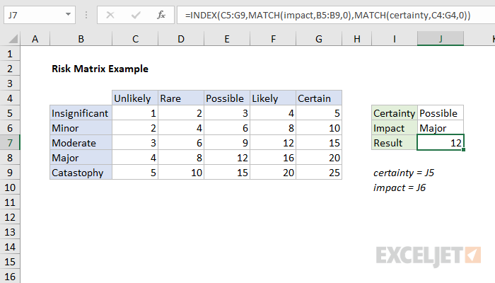 Excel formula: Risk Matrix Example