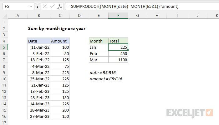 Excel formula: Sum by month ignore year