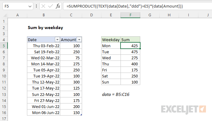 Excel formula: Sum by weekday