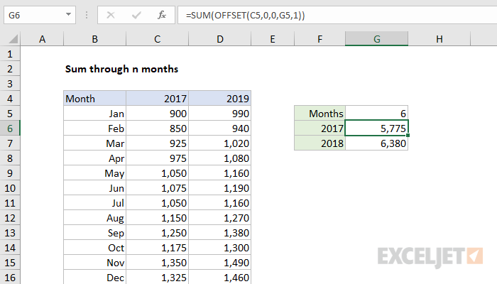 Excel formula: Sum through n months