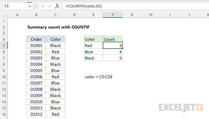 Excel formula: Summary count with COUNTIF