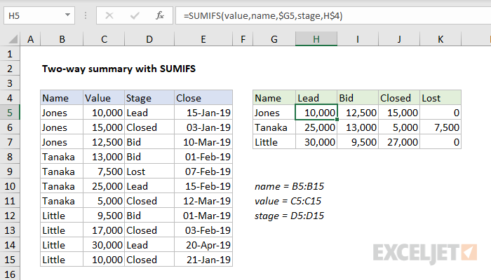 Excel formula: Two-way summary with SUMIFS