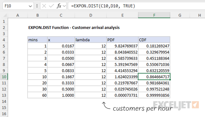 Customer arrival analysis