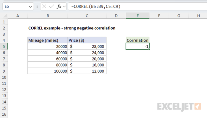 Temperature and Ice Cream Sales - Strong Negative Correlation Example