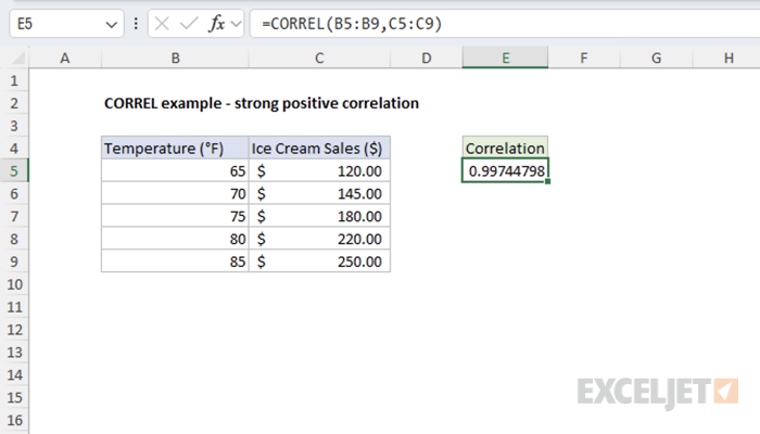 Temperature and Ice Cream Sales - Strong Positive Correlation Example