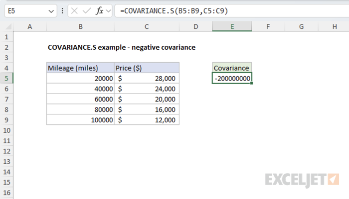 Car Milage and Price - Negative covariance example 