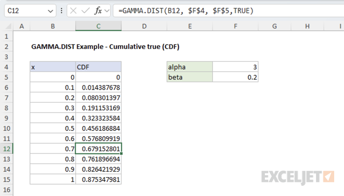 Excel spreadsheet showing the calculation of cumulative distribution function (CDF) values for a gamma distribution at different points of x.