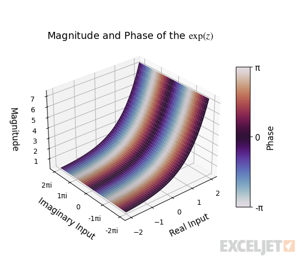 Magnitude and phase of complex exponential.
