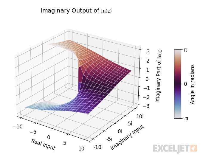 Imaginary output of complex natural logarithm.