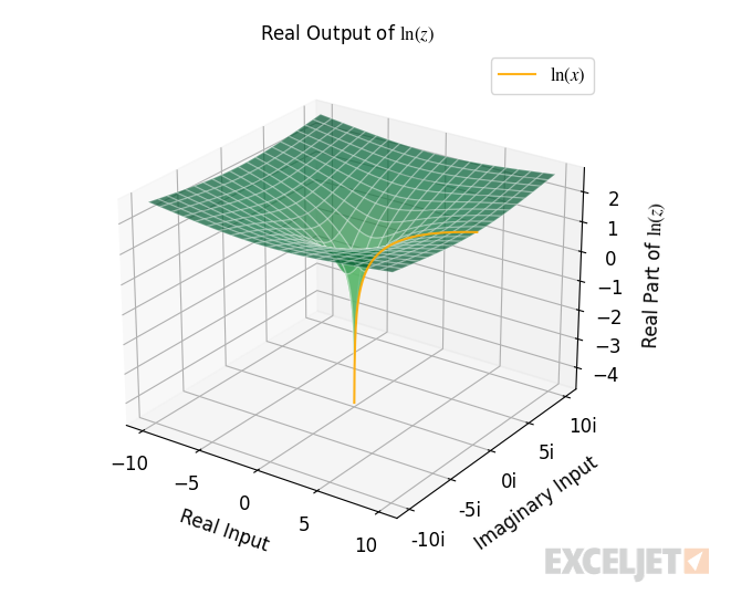 Real output of the complex logarithm.