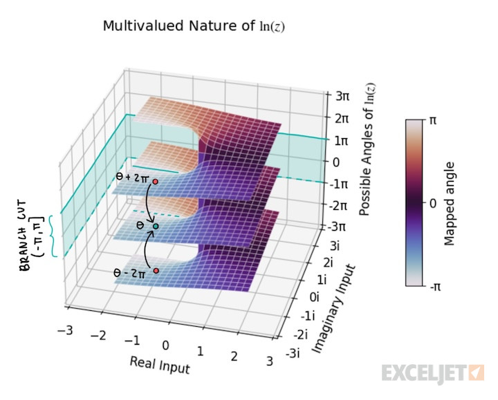 Complex logarithm branch cut.