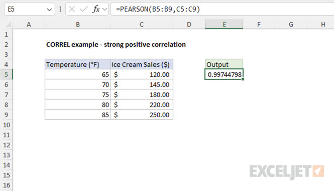 Excel PEARSON function example showing strong positive correlation between temperature and ice cream sales