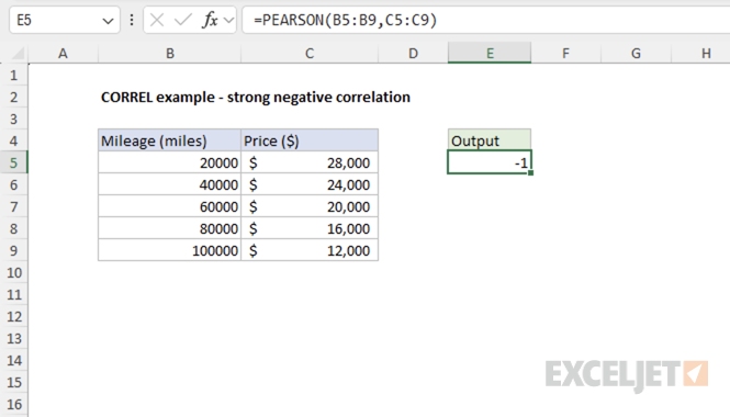 Excel PEARSON function example showing strong negative correlation between car mileage and resale value