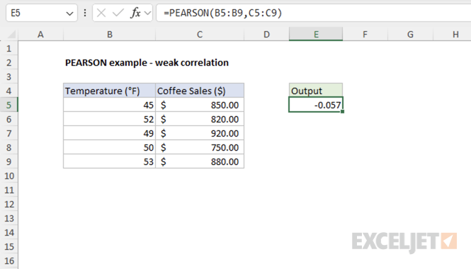 Excel PEARSON function example showing weak correlation between temperature and coffee sales